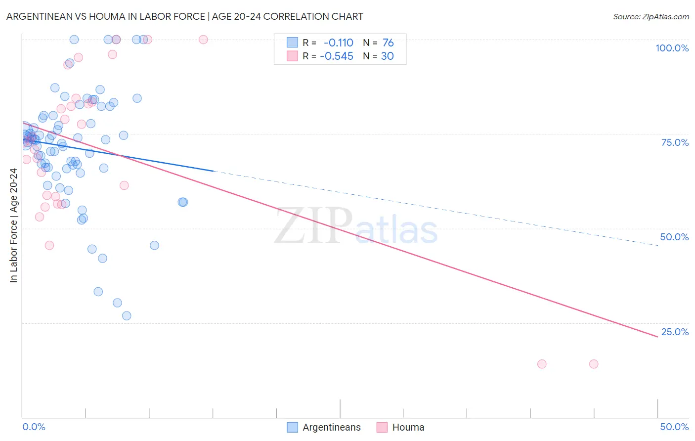 Argentinean vs Houma In Labor Force | Age 20-24