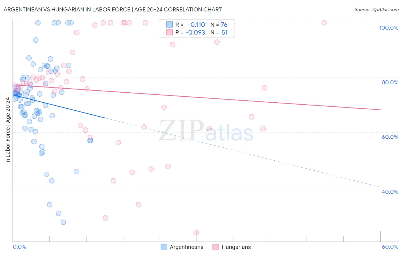 Argentinean vs Hungarian In Labor Force | Age 20-24