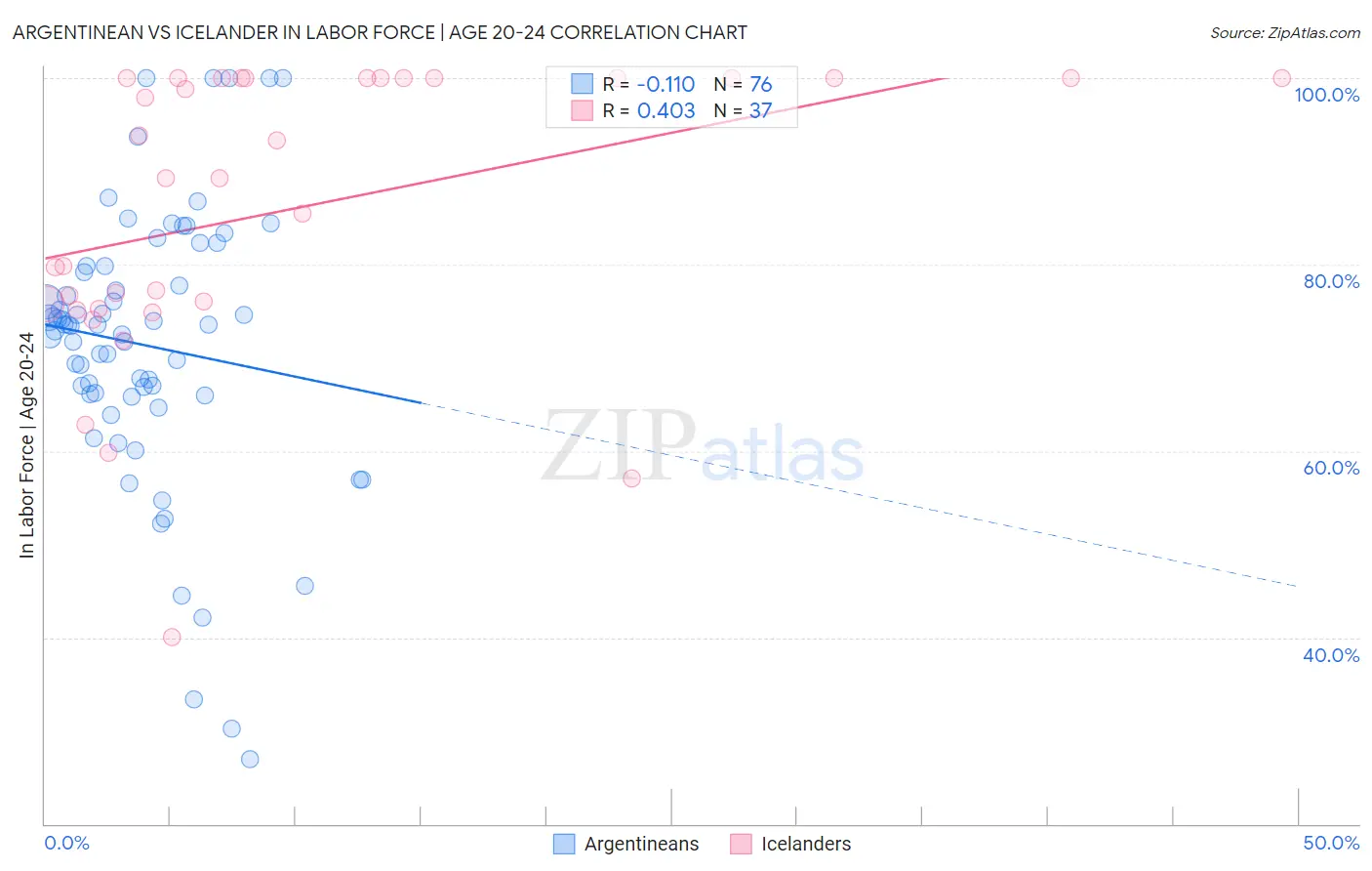 Argentinean vs Icelander In Labor Force | Age 20-24