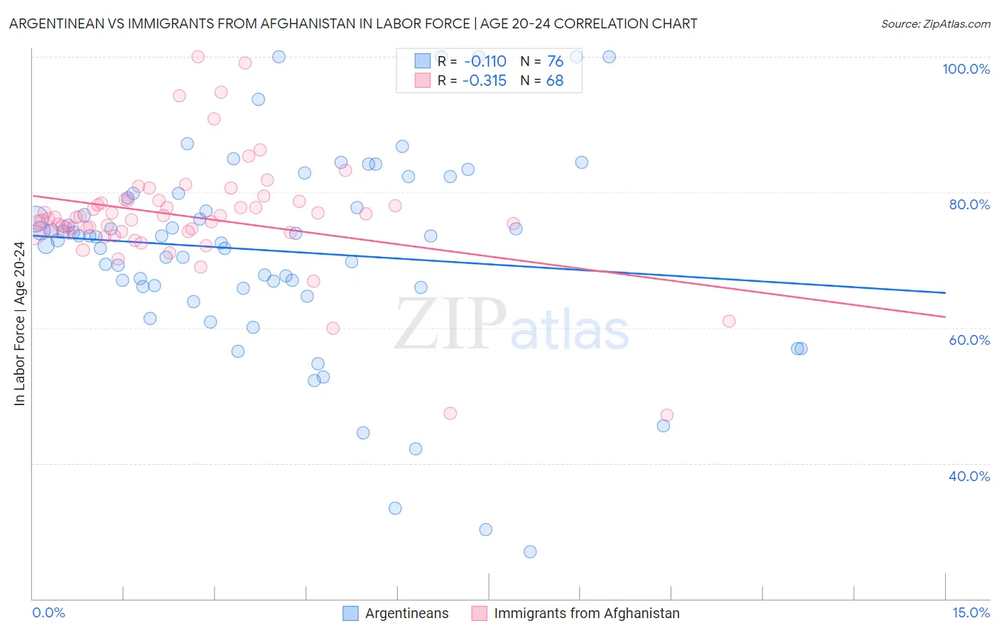 Argentinean vs Immigrants from Afghanistan In Labor Force | Age 20-24