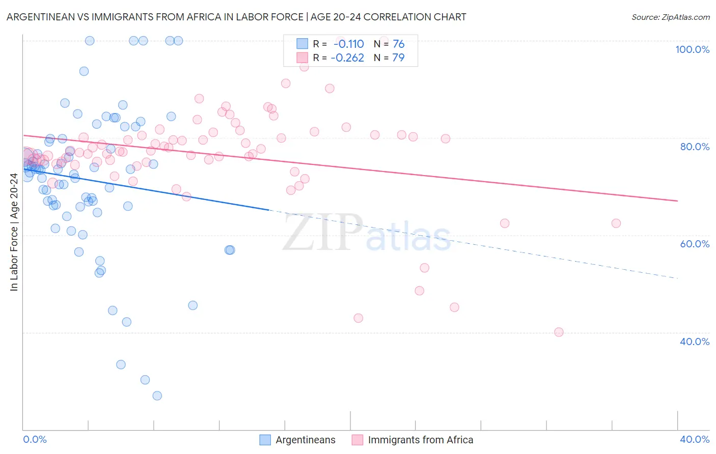 Argentinean vs Immigrants from Africa In Labor Force | Age 20-24