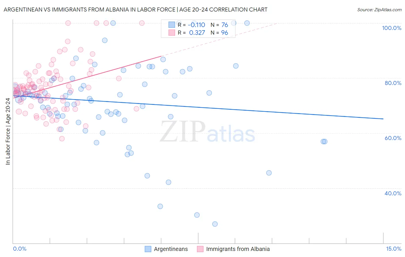 Argentinean vs Immigrants from Albania In Labor Force | Age 20-24