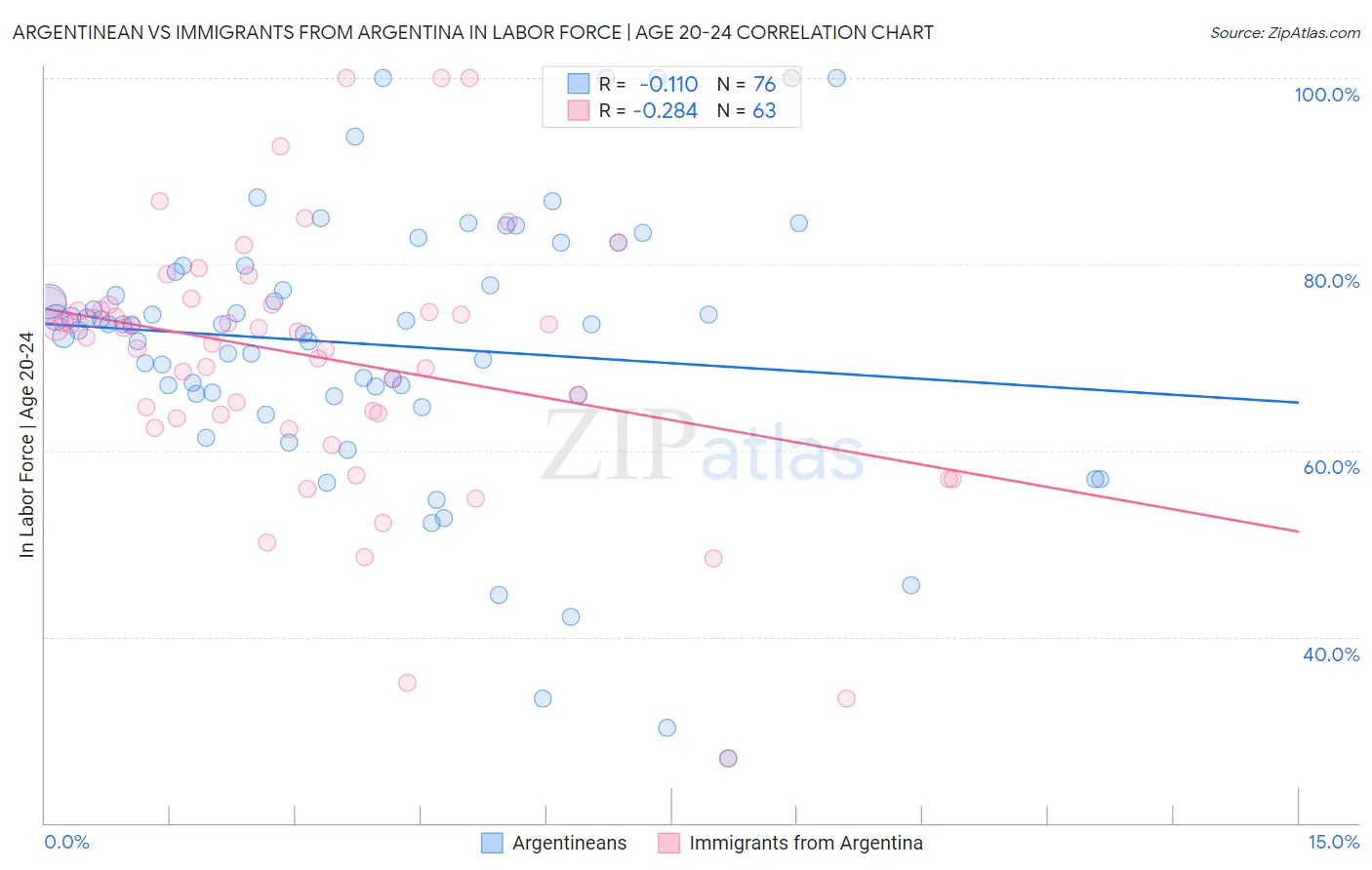 Argentinean vs Immigrants from Argentina In Labor Force | Age 20-24