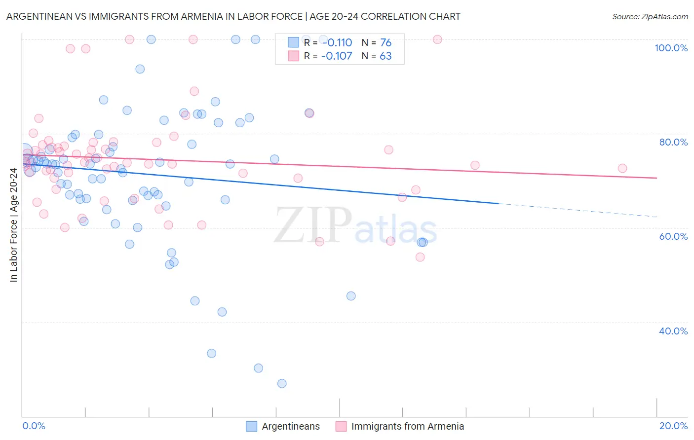 Argentinean vs Immigrants from Armenia In Labor Force | Age 20-24