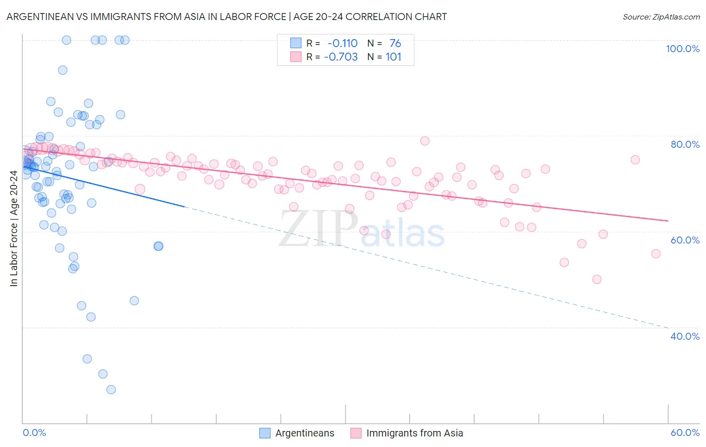 Argentinean vs Immigrants from Asia In Labor Force | Age 20-24