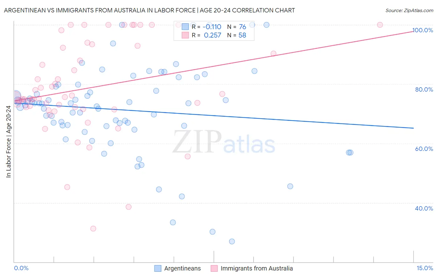 Argentinean vs Immigrants from Australia In Labor Force | Age 20-24