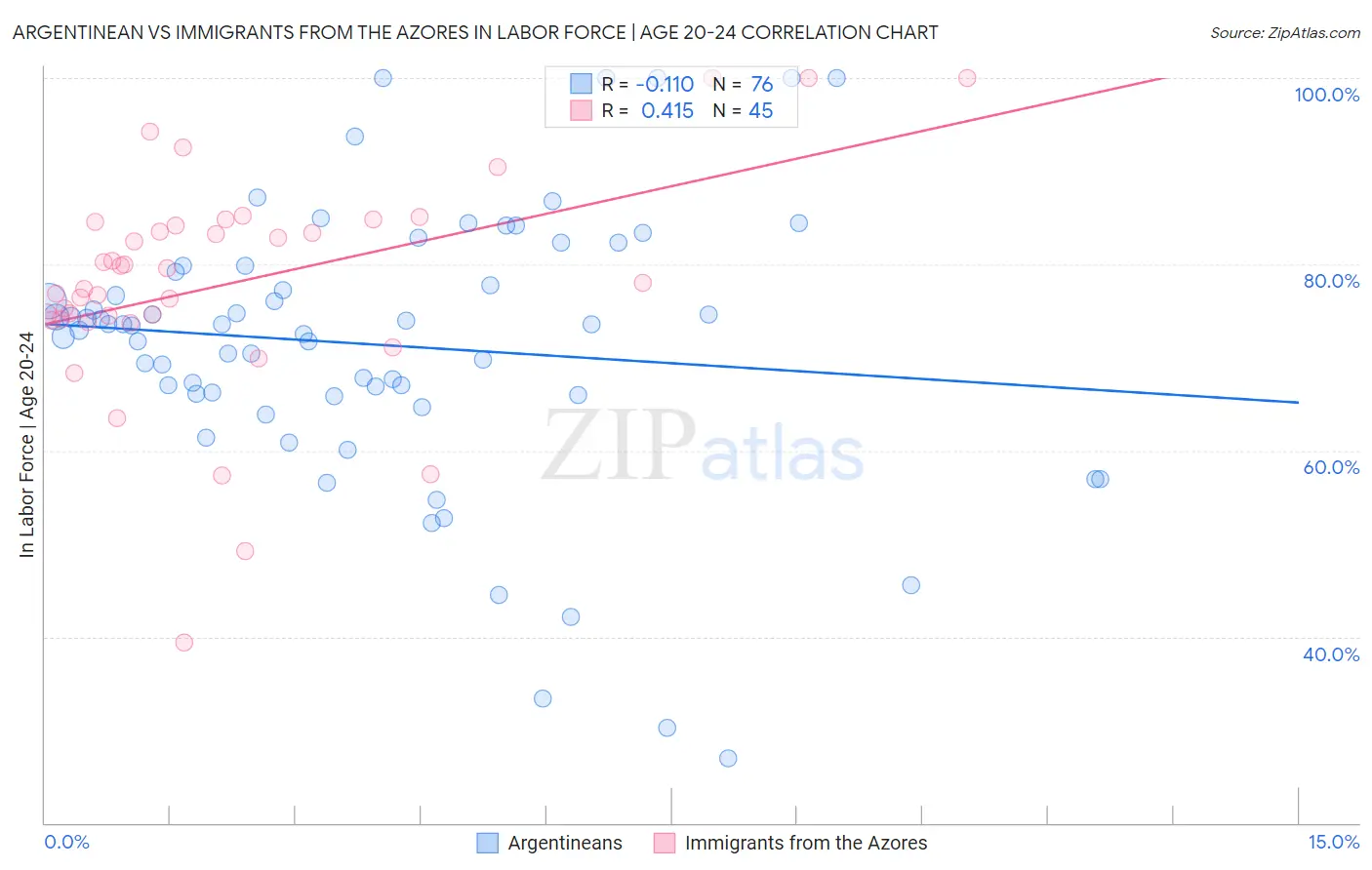 Argentinean vs Immigrants from the Azores In Labor Force | Age 20-24