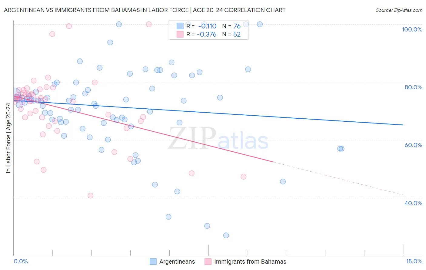 Argentinean vs Immigrants from Bahamas In Labor Force | Age 20-24