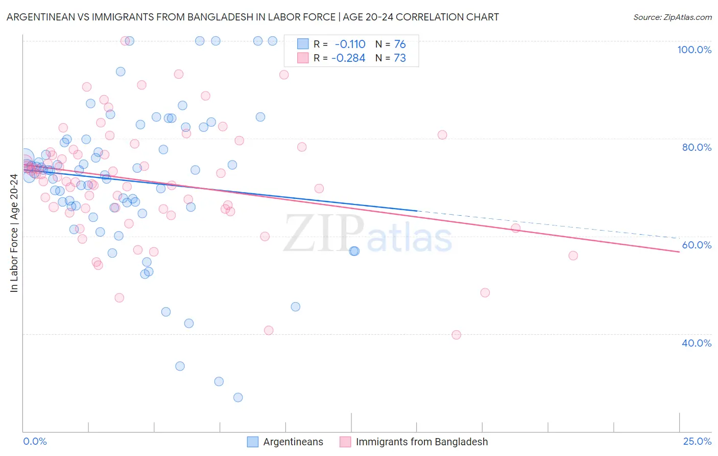 Argentinean vs Immigrants from Bangladesh In Labor Force | Age 20-24