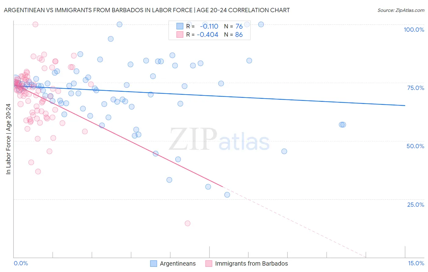 Argentinean vs Immigrants from Barbados In Labor Force | Age 20-24