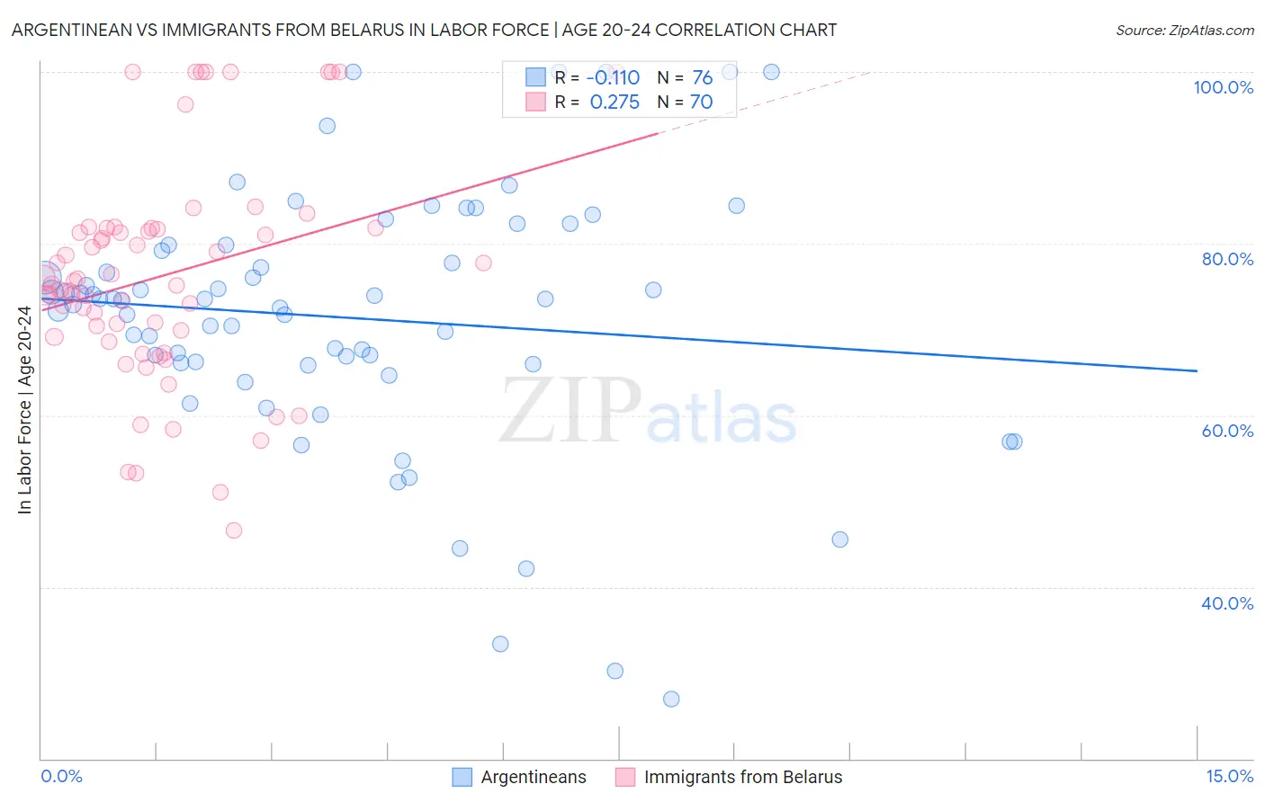 Argentinean vs Immigrants from Belarus In Labor Force | Age 20-24