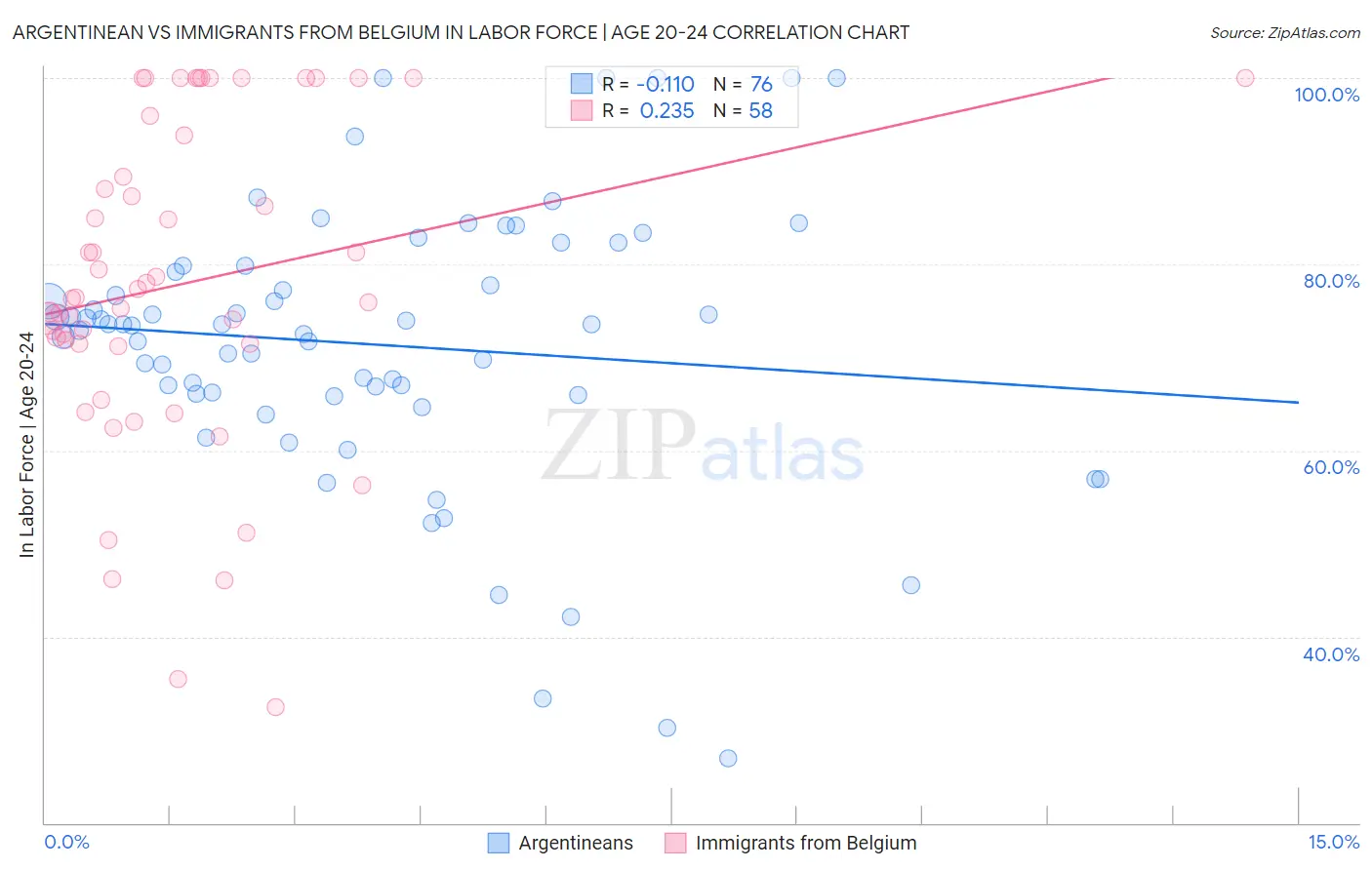 Argentinean vs Immigrants from Belgium In Labor Force | Age 20-24