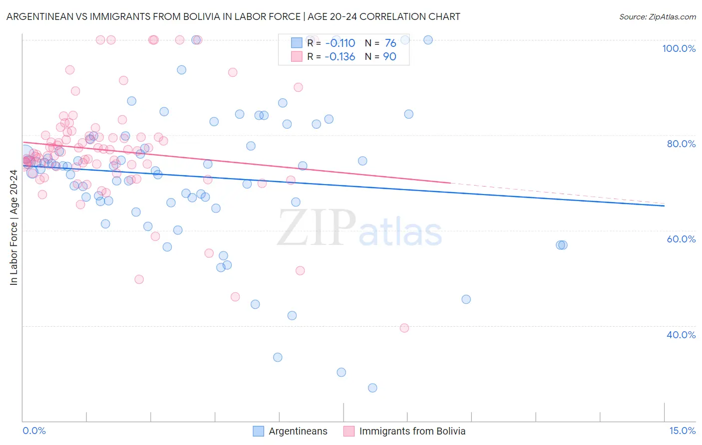Argentinean vs Immigrants from Bolivia In Labor Force | Age 20-24