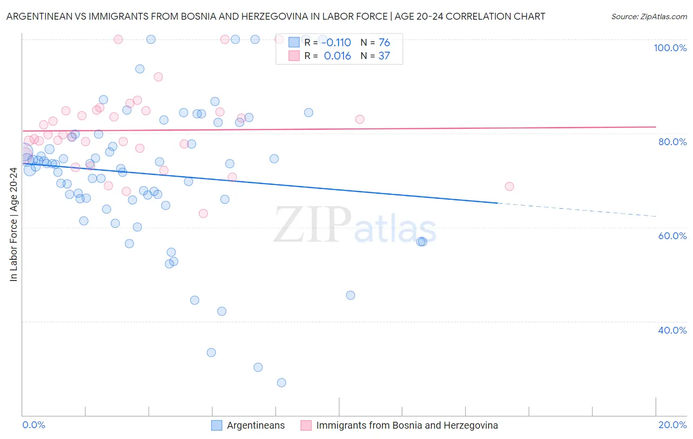 Argentinean vs Immigrants from Bosnia and Herzegovina In Labor Force | Age 20-24