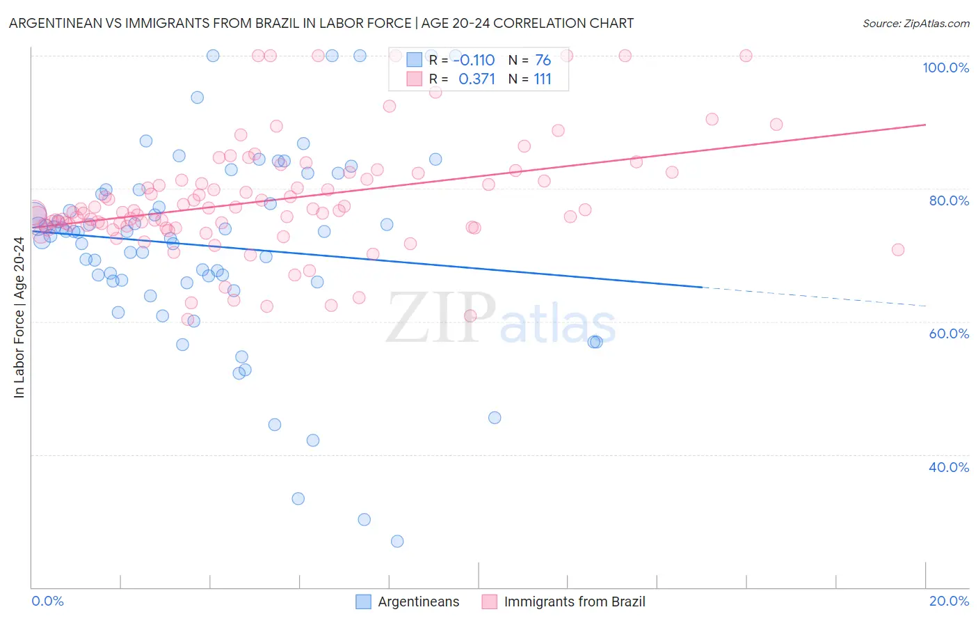 Argentinean vs Immigrants from Brazil In Labor Force | Age 20-24