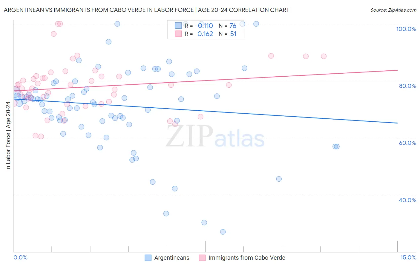 Argentinean vs Immigrants from Cabo Verde In Labor Force | Age 20-24