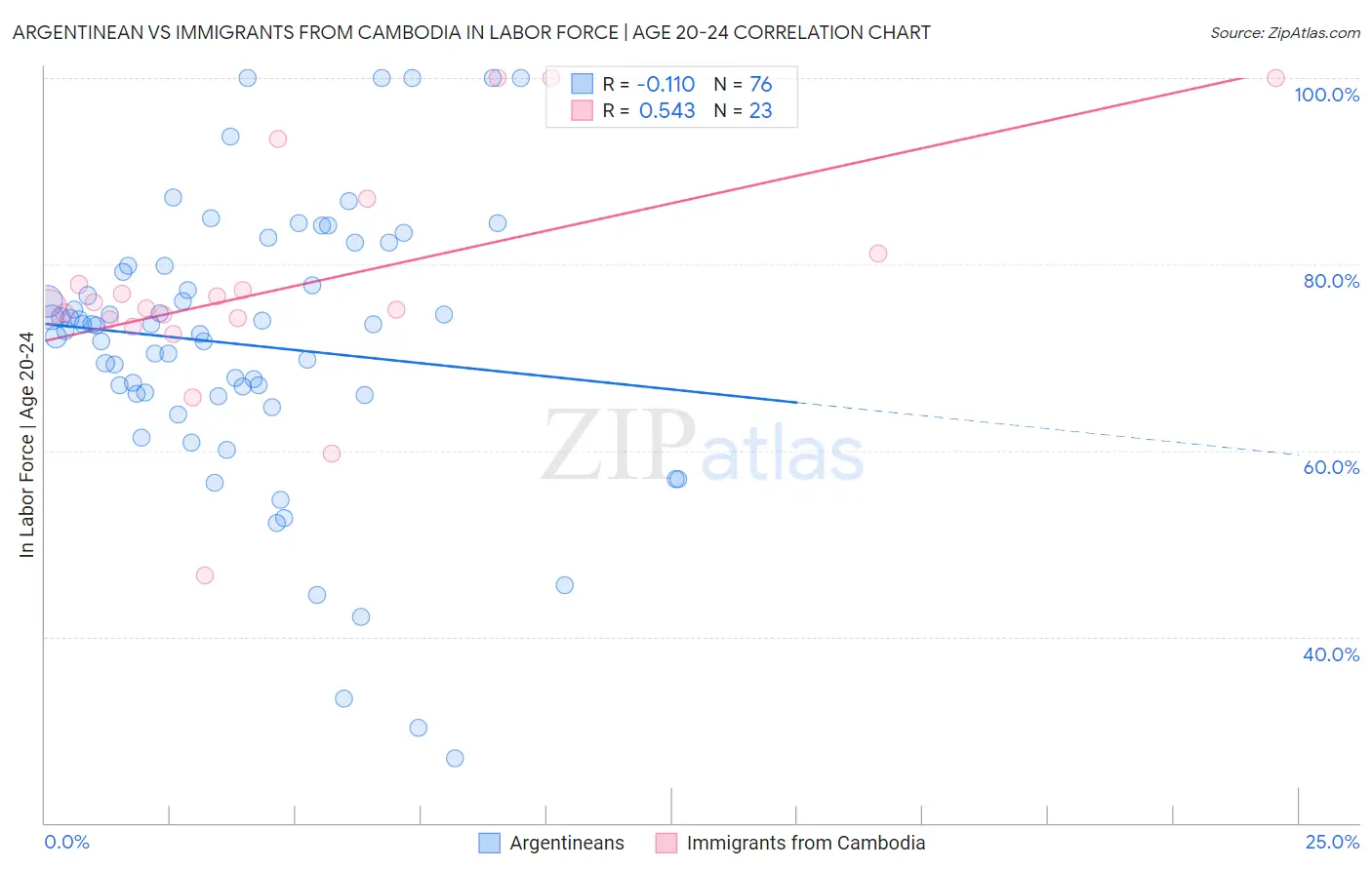 Argentinean vs Immigrants from Cambodia In Labor Force | Age 20-24