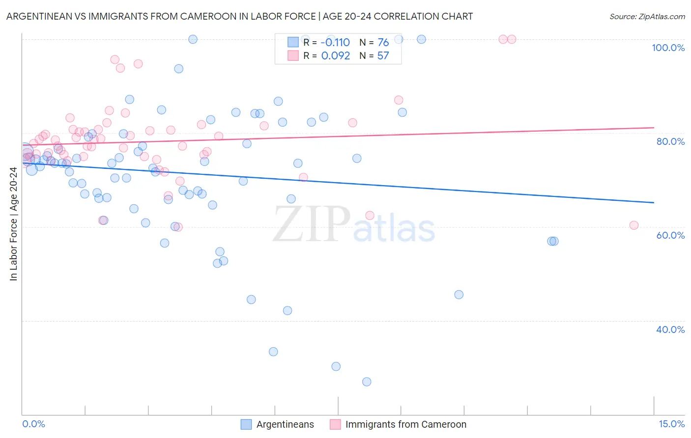 Argentinean vs Immigrants from Cameroon In Labor Force | Age 20-24