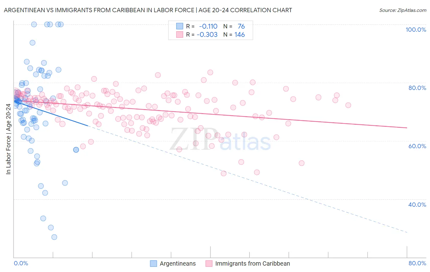 Argentinean vs Immigrants from Caribbean In Labor Force | Age 20-24