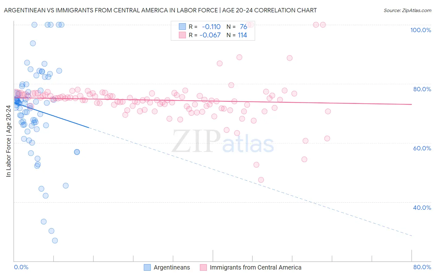 Argentinean vs Immigrants from Central America In Labor Force | Age 20-24