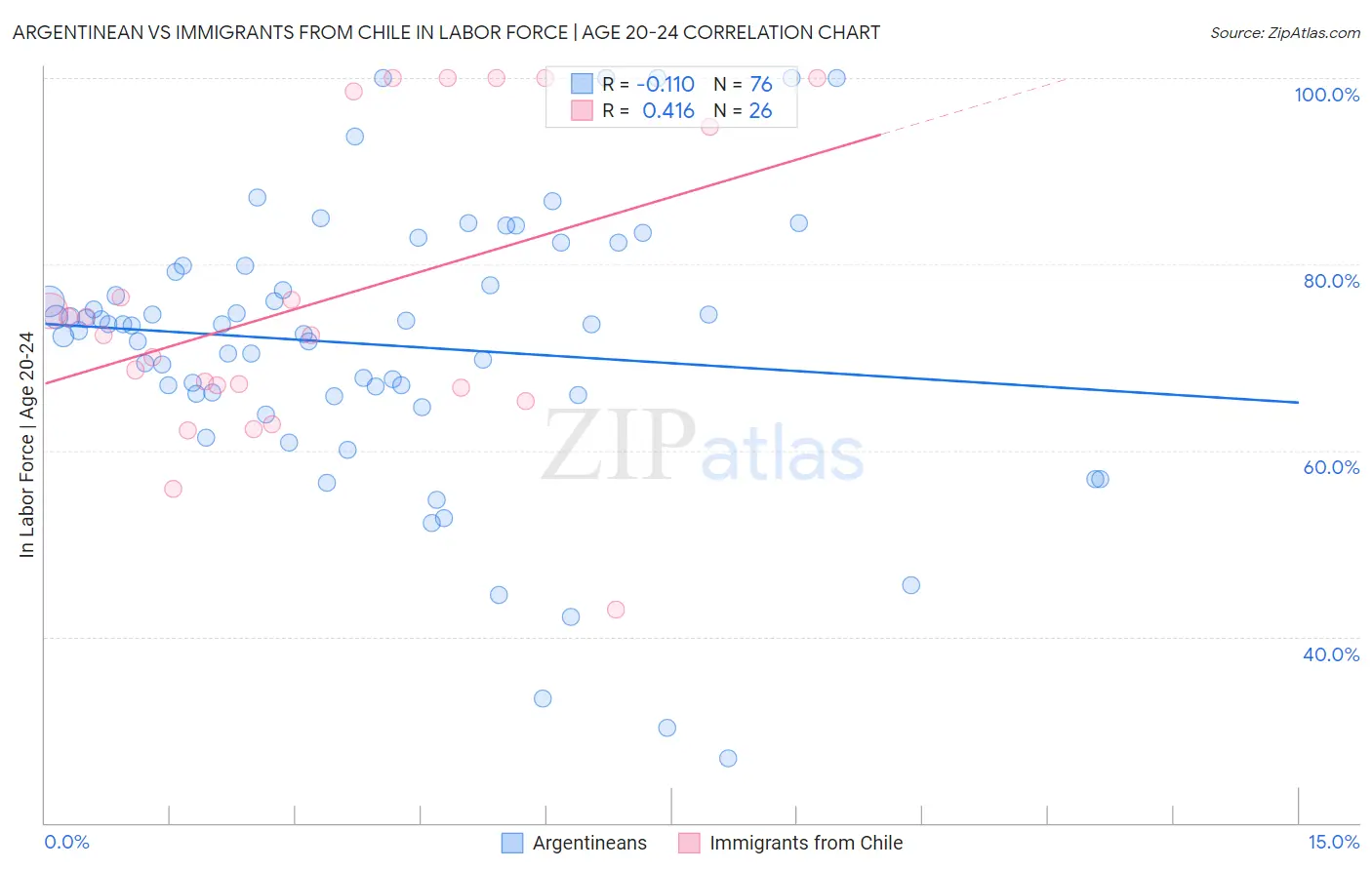 Argentinean vs Immigrants from Chile In Labor Force | Age 20-24