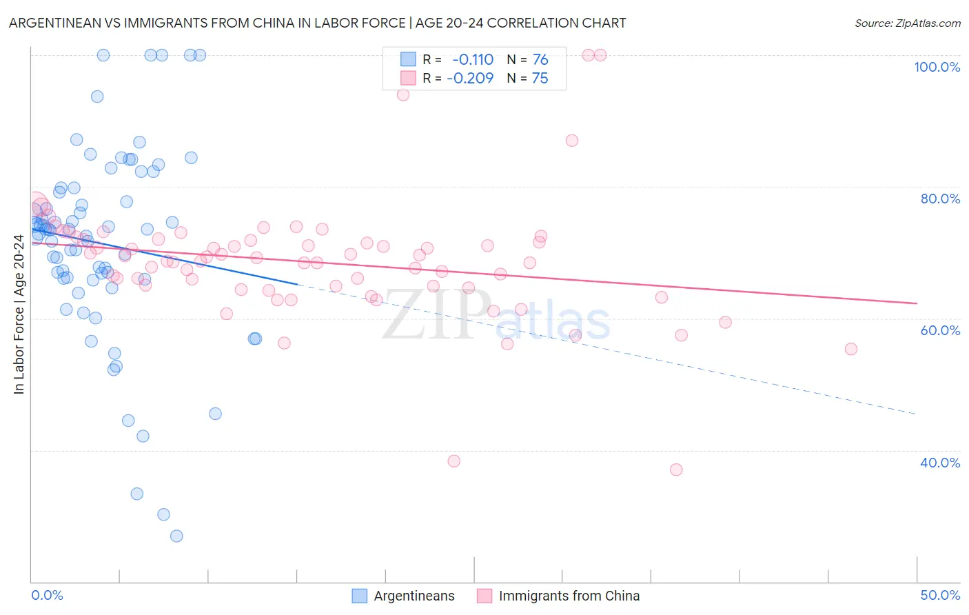 Argentinean vs Immigrants from China In Labor Force | Age 20-24