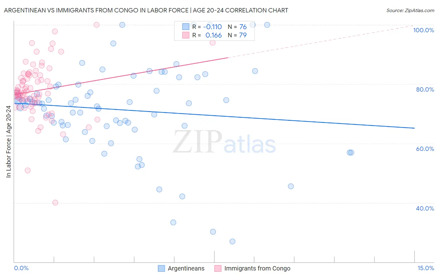 Argentinean vs Immigrants from Congo In Labor Force | Age 20-24