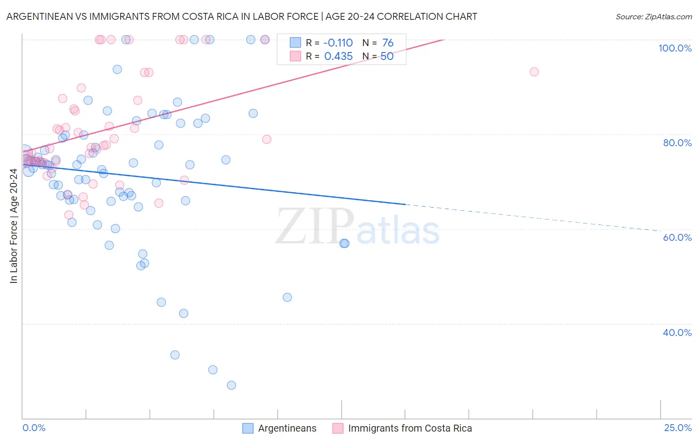 Argentinean vs Immigrants from Costa Rica In Labor Force | Age 20-24