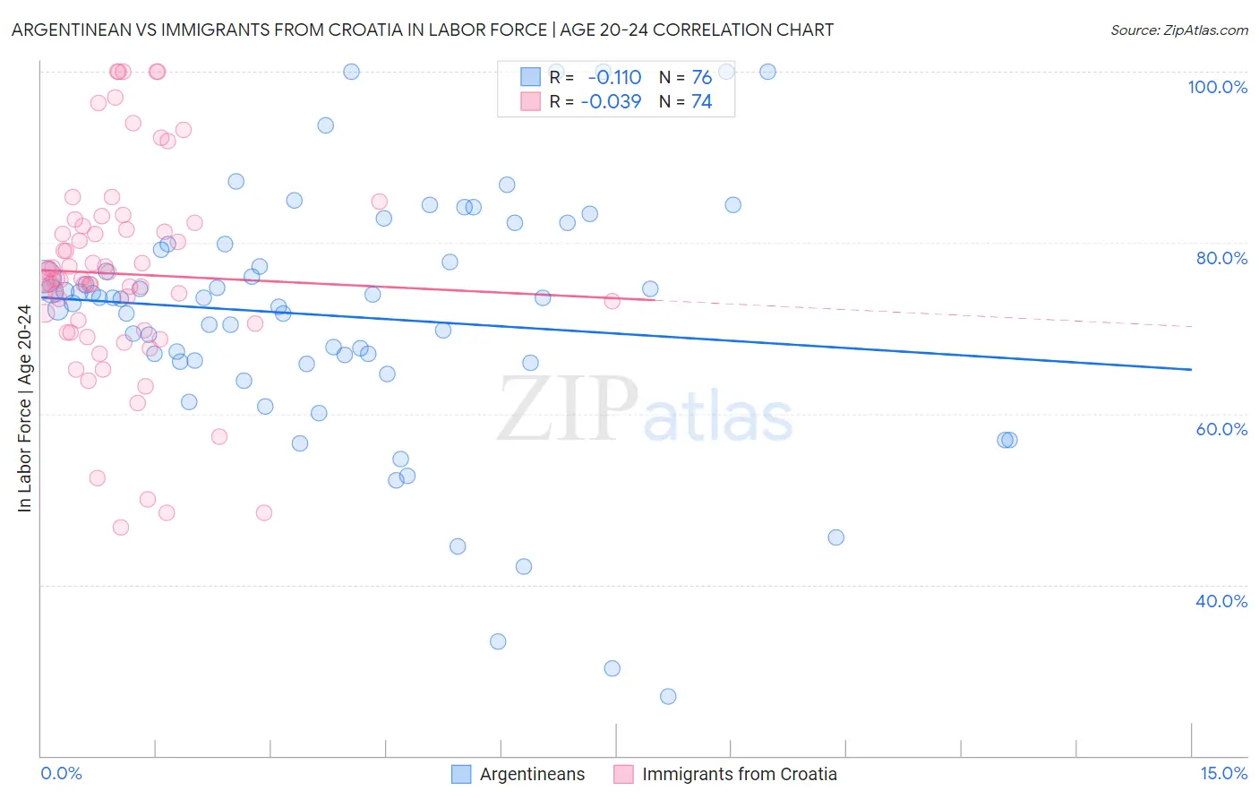 Argentinean vs Immigrants from Croatia In Labor Force | Age 20-24