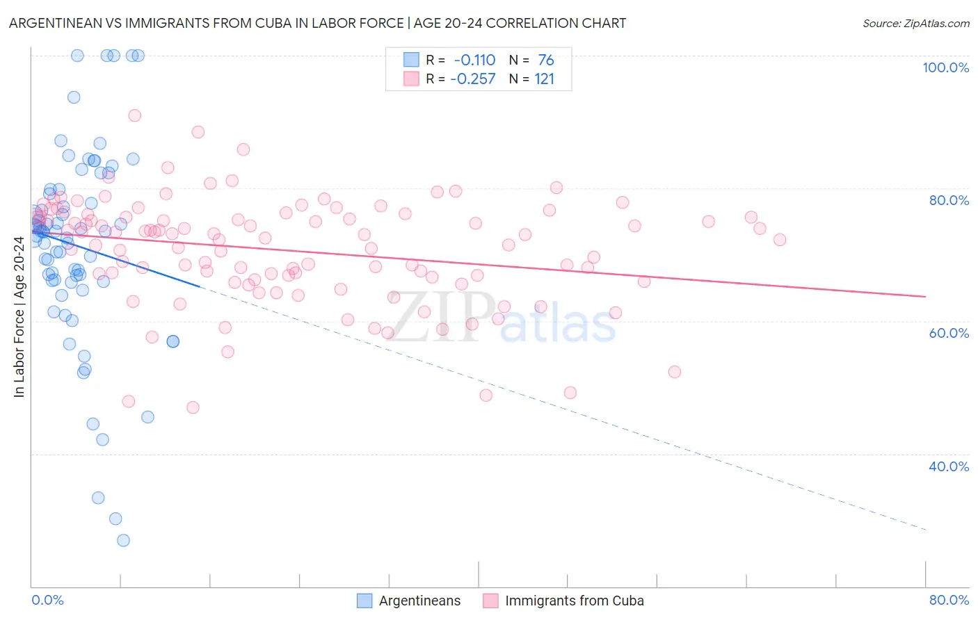 Argentinean vs Immigrants from Cuba In Labor Force | Age 20-24