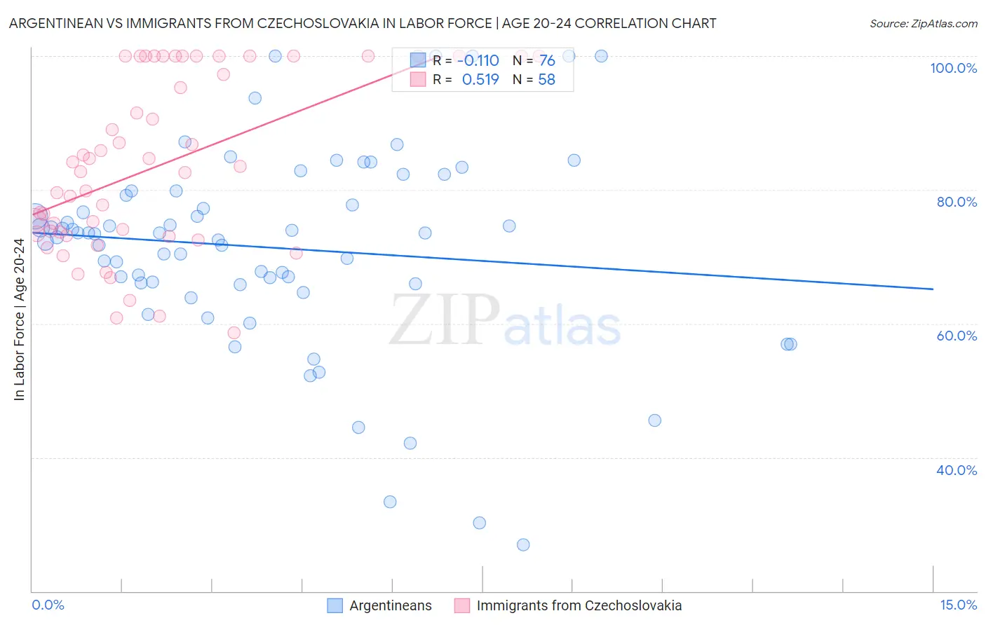 Argentinean vs Immigrants from Czechoslovakia In Labor Force | Age 20-24