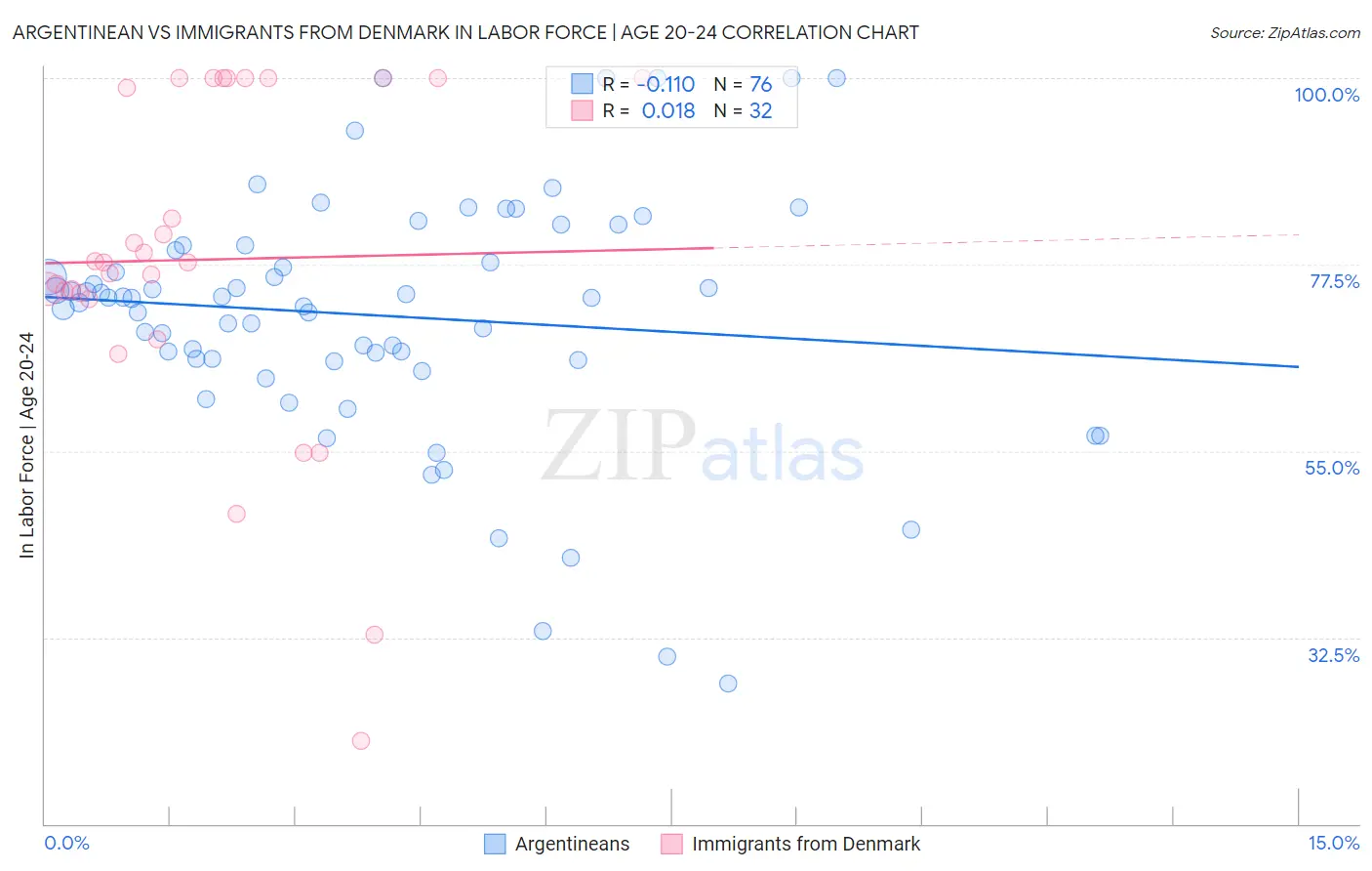 Argentinean vs Immigrants from Denmark In Labor Force | Age 20-24