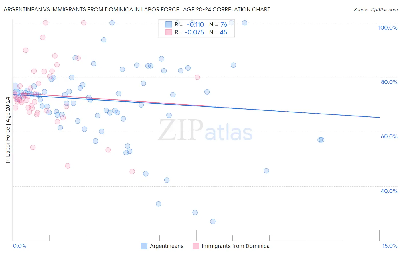 Argentinean vs Immigrants from Dominica In Labor Force | Age 20-24