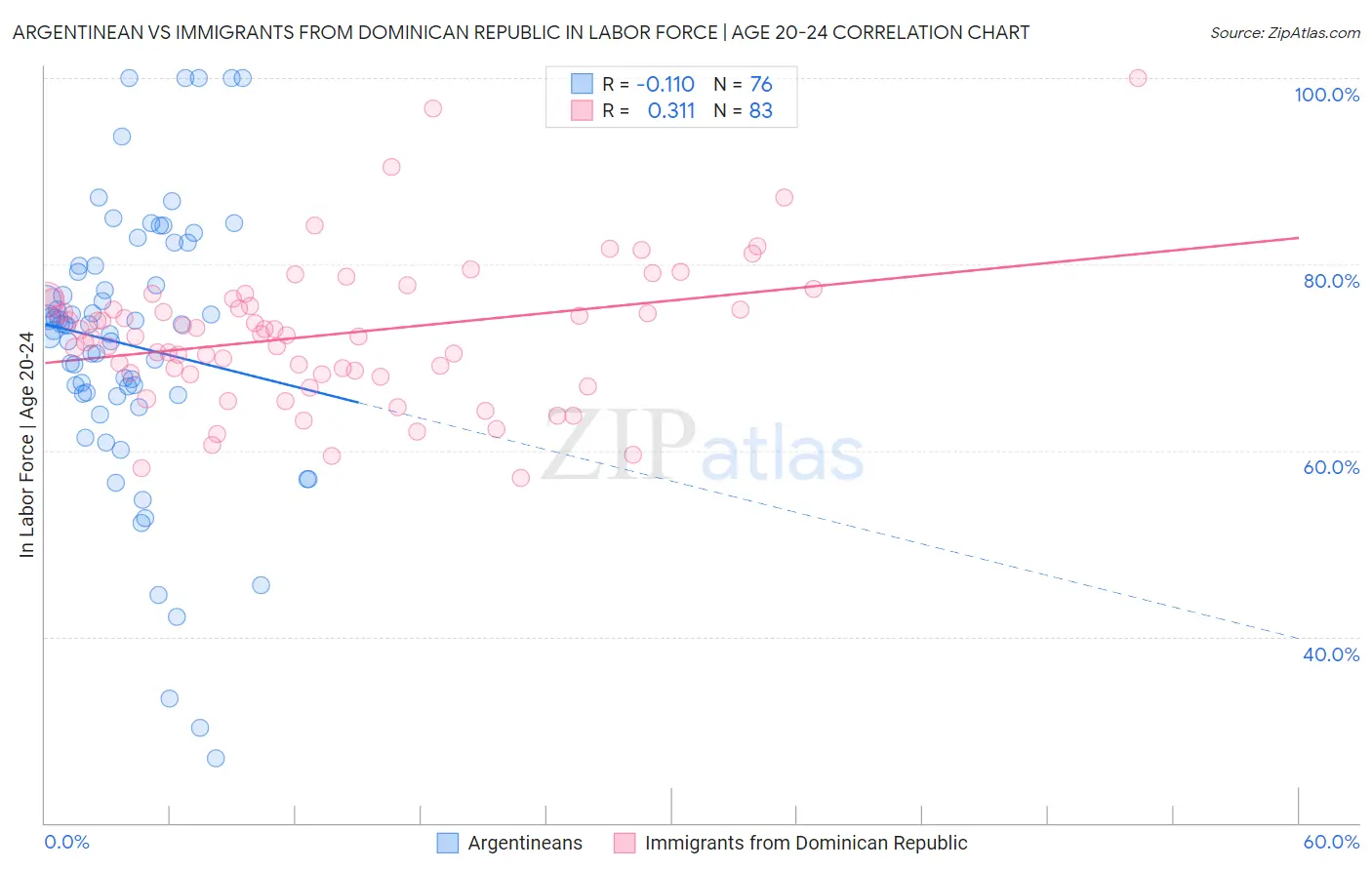 Argentinean vs Immigrants from Dominican Republic In Labor Force | Age 20-24