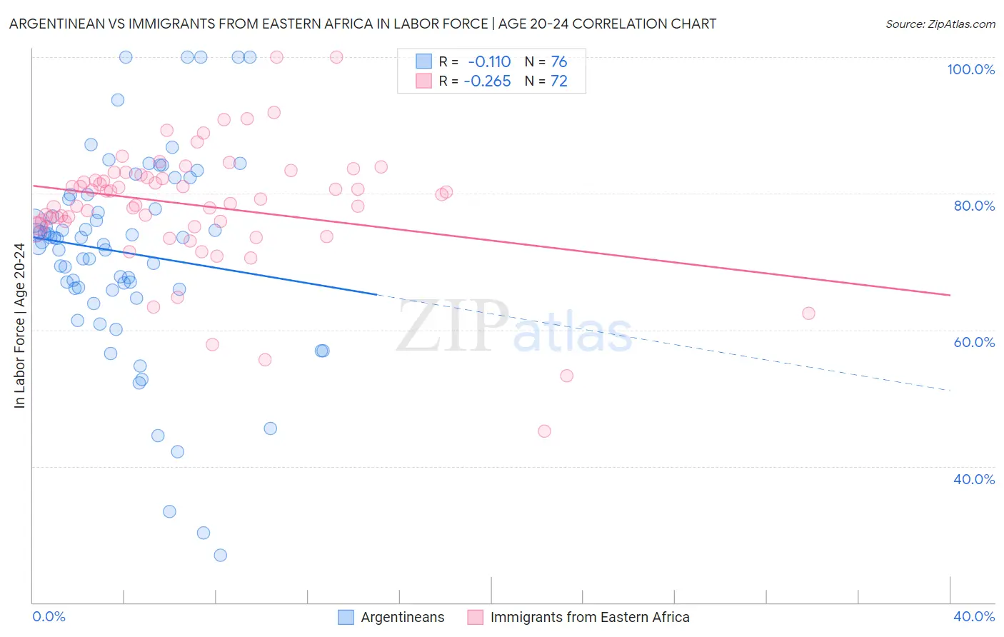 Argentinean vs Immigrants from Eastern Africa In Labor Force | Age 20-24
