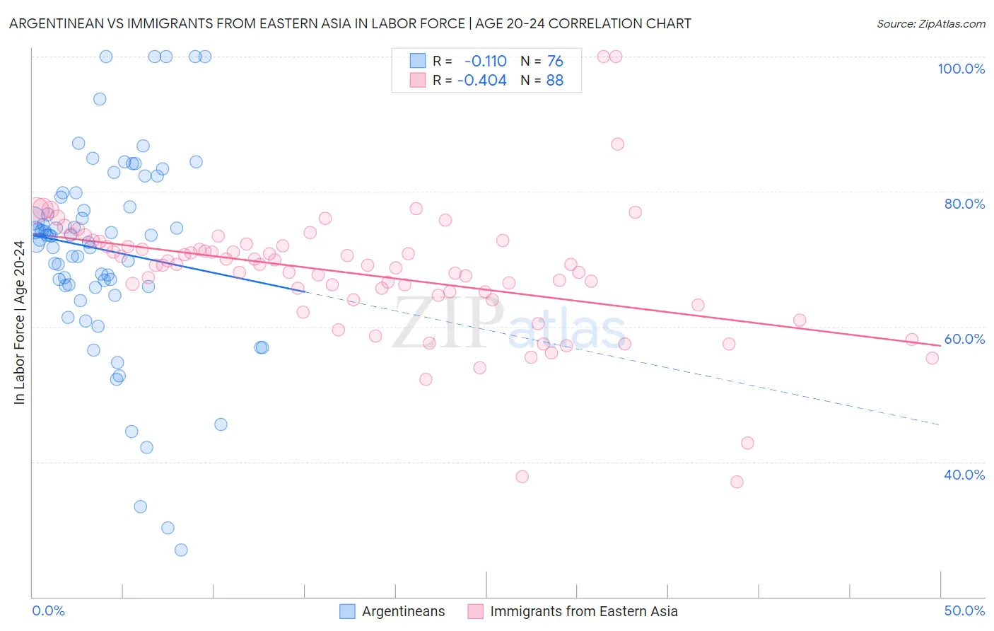Argentinean vs Immigrants from Eastern Asia In Labor Force | Age 20-24