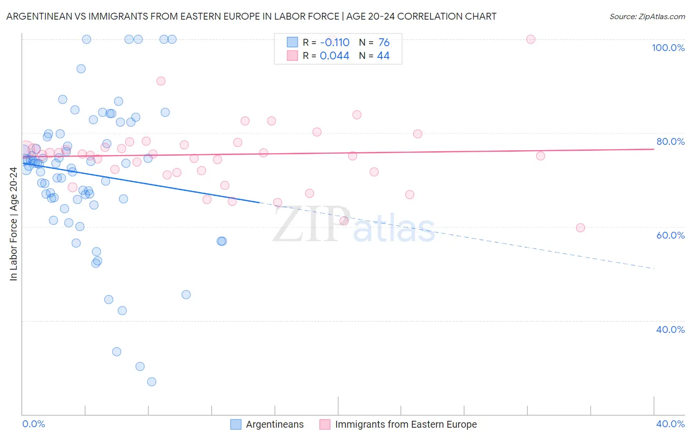 Argentinean vs Immigrants from Eastern Europe In Labor Force | Age 20-24