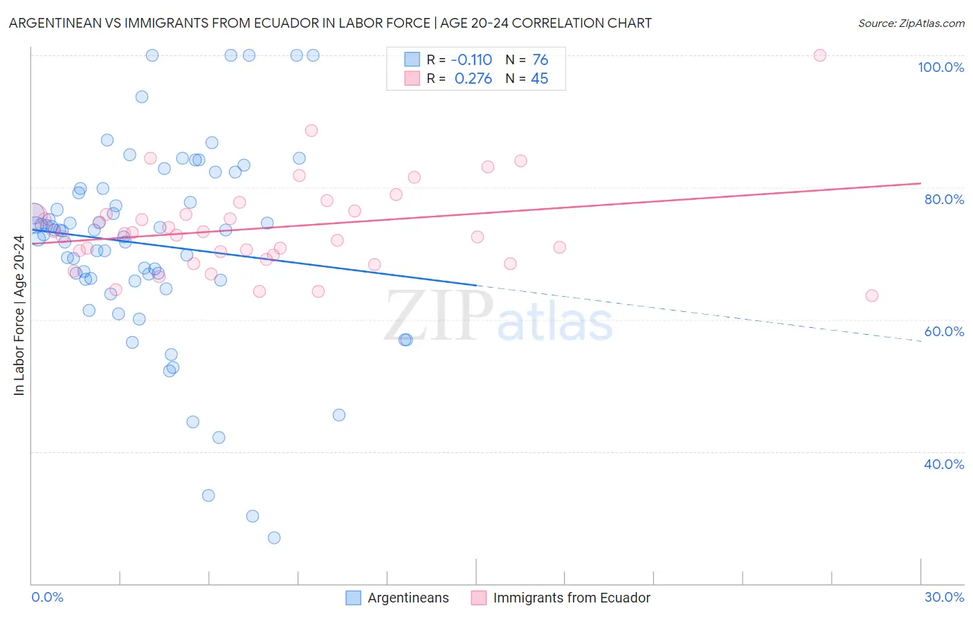 Argentinean vs Immigrants from Ecuador In Labor Force | Age 20-24