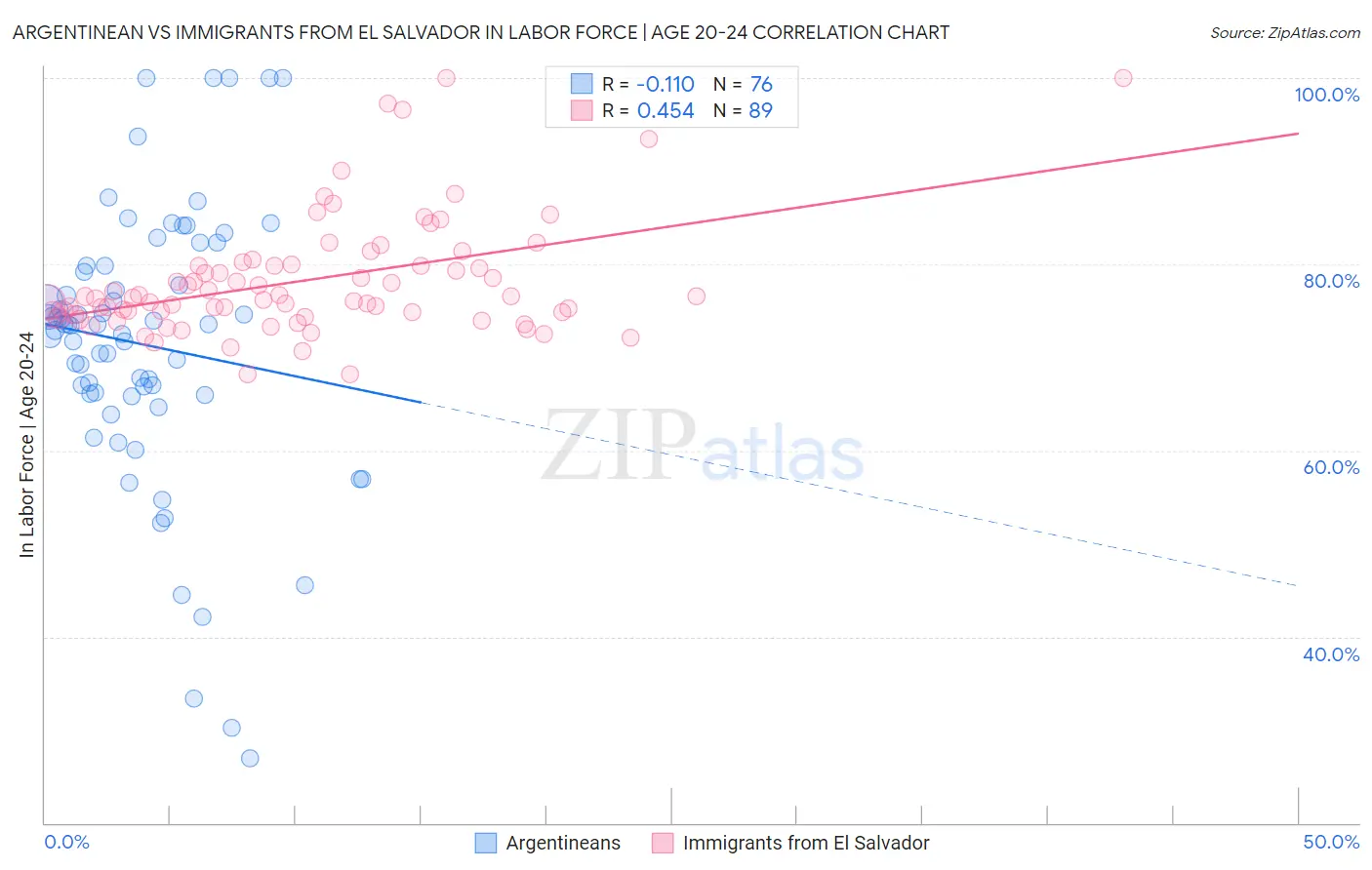 Argentinean vs Immigrants from El Salvador In Labor Force | Age 20-24
