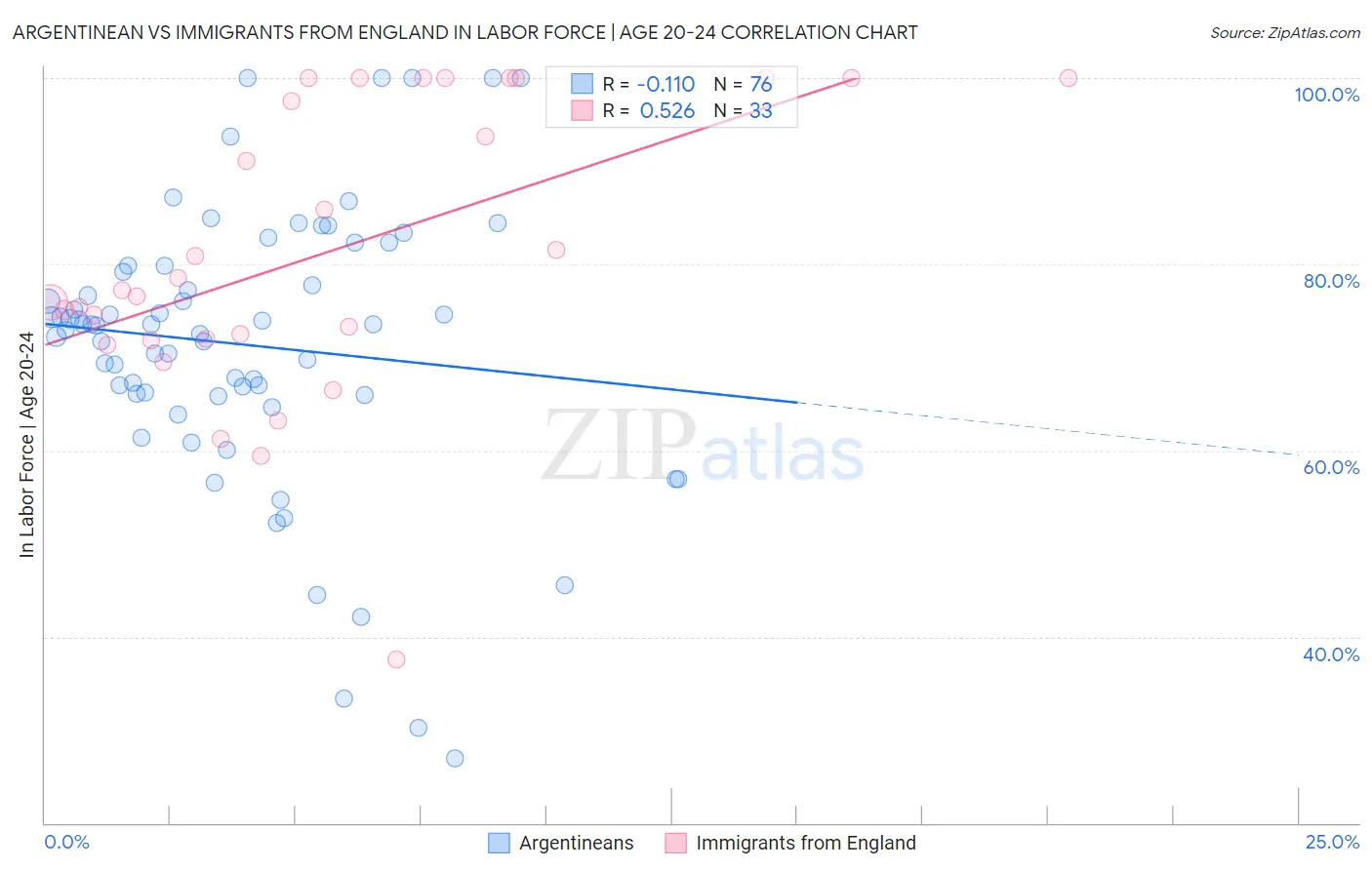Argentinean vs Immigrants from England In Labor Force | Age 20-24