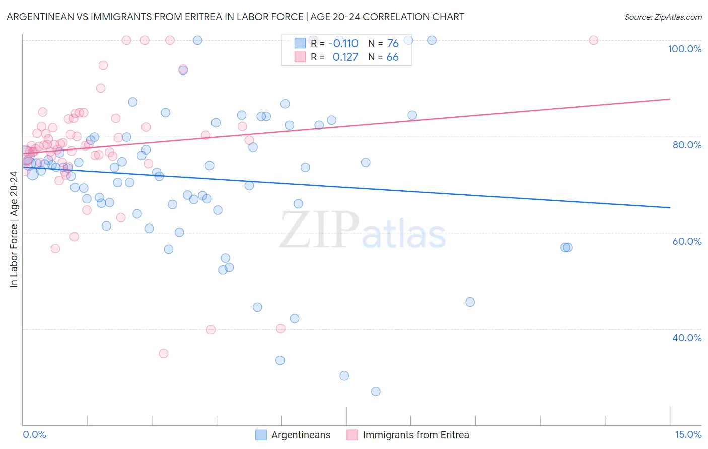 Argentinean vs Immigrants from Eritrea In Labor Force | Age 20-24