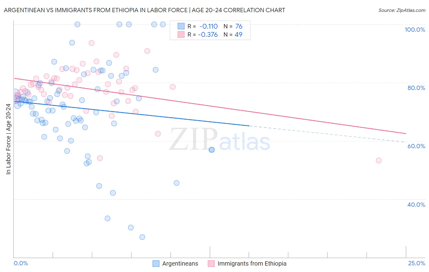 Argentinean vs Immigrants from Ethiopia In Labor Force | Age 20-24