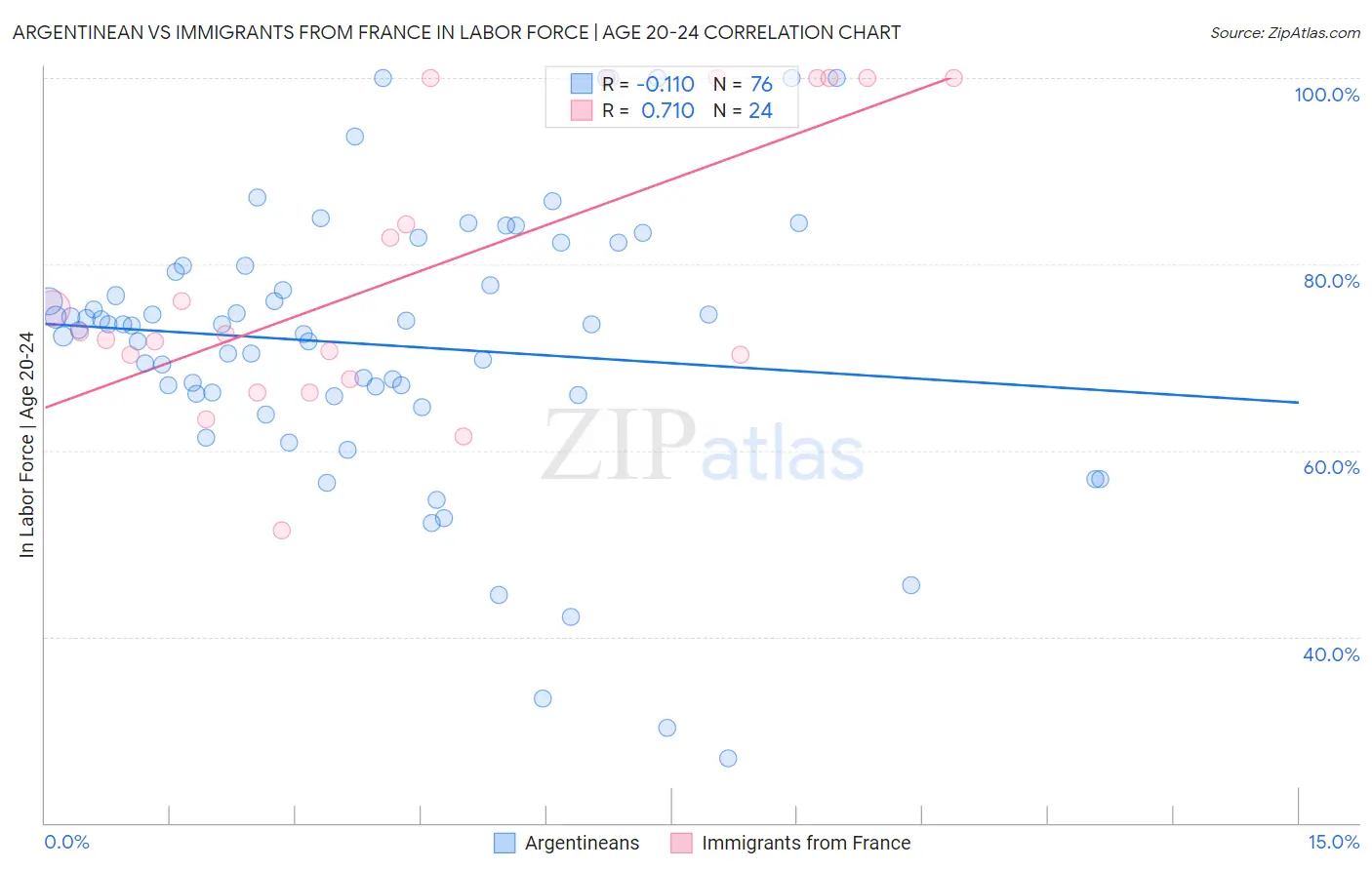 Argentinean vs Immigrants from France In Labor Force | Age 20-24