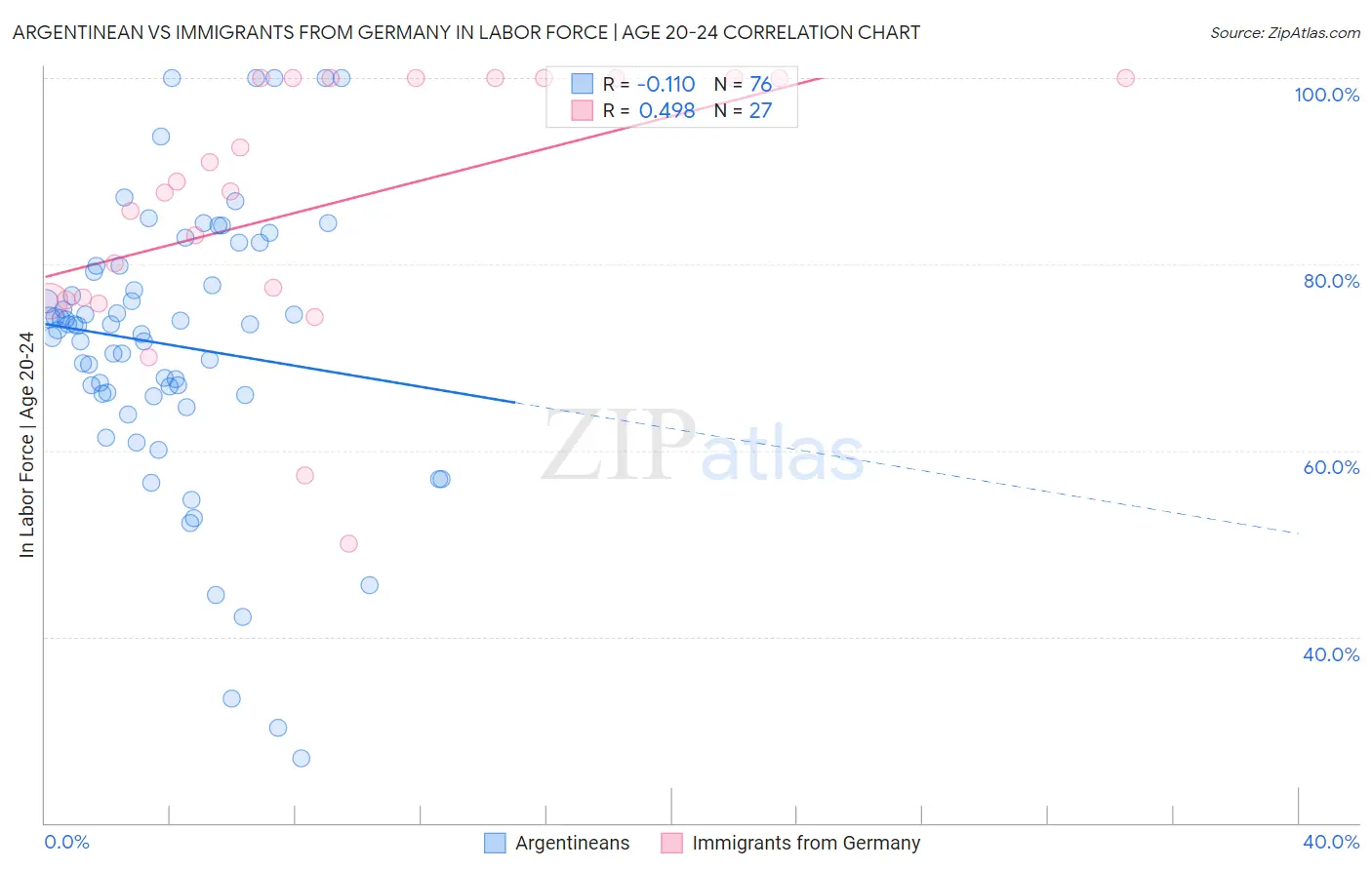 Argentinean vs Immigrants from Germany In Labor Force | Age 20-24