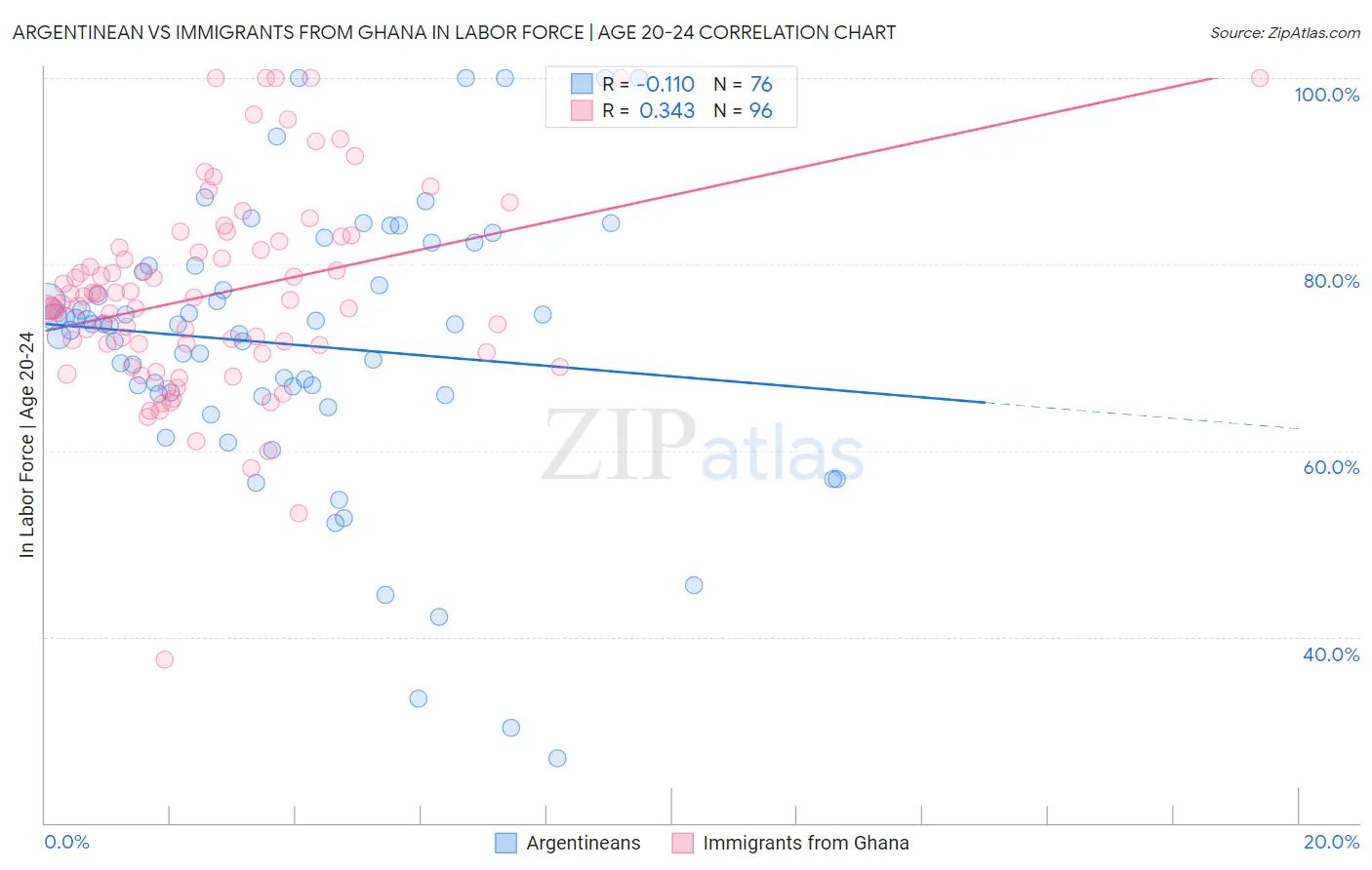 Argentinean vs Immigrants from Ghana In Labor Force | Age 20-24
