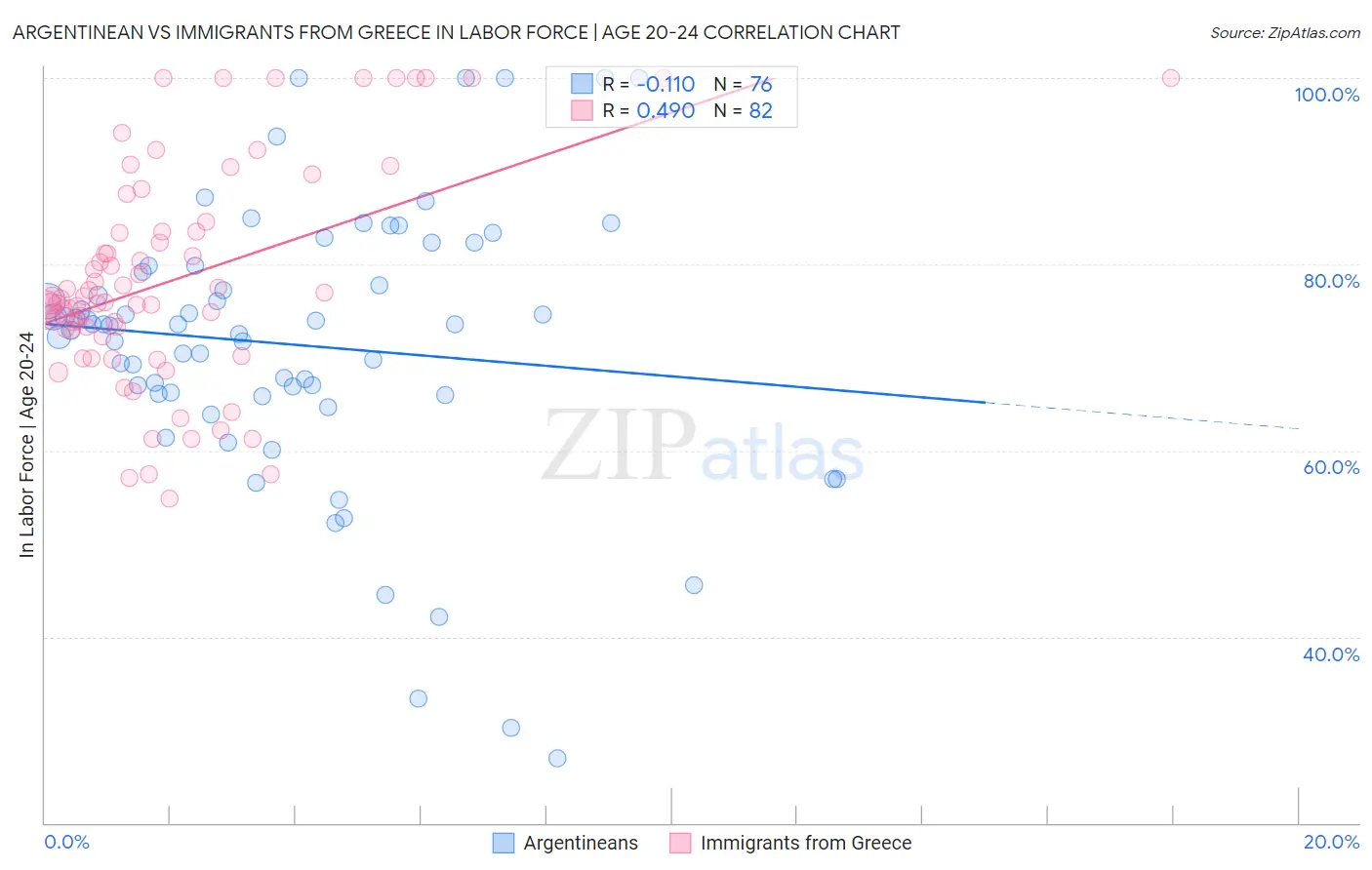 Argentinean vs Immigrants from Greece In Labor Force | Age 20-24