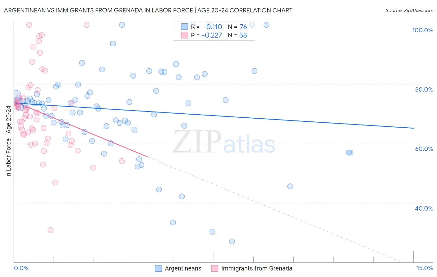 Argentinean vs Immigrants from Grenada In Labor Force | Age 20-24