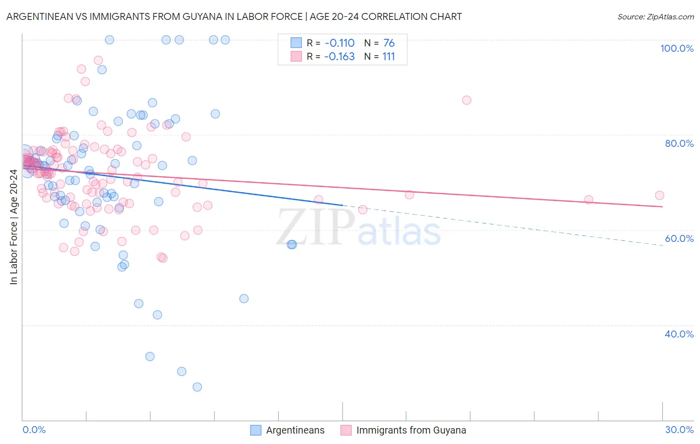 Argentinean vs Immigrants from Guyana In Labor Force | Age 20-24