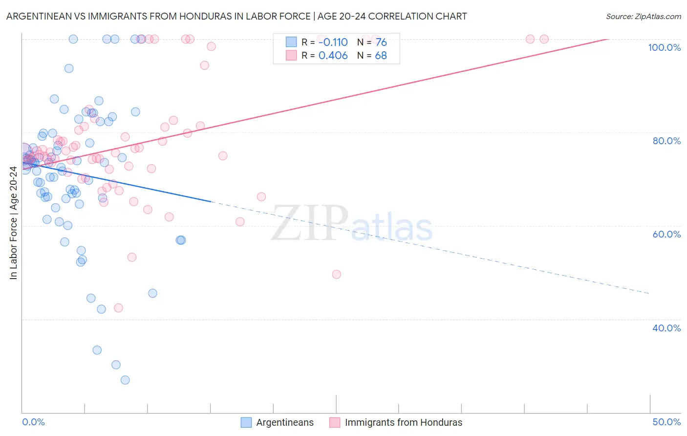 Argentinean vs Immigrants from Honduras In Labor Force | Age 20-24