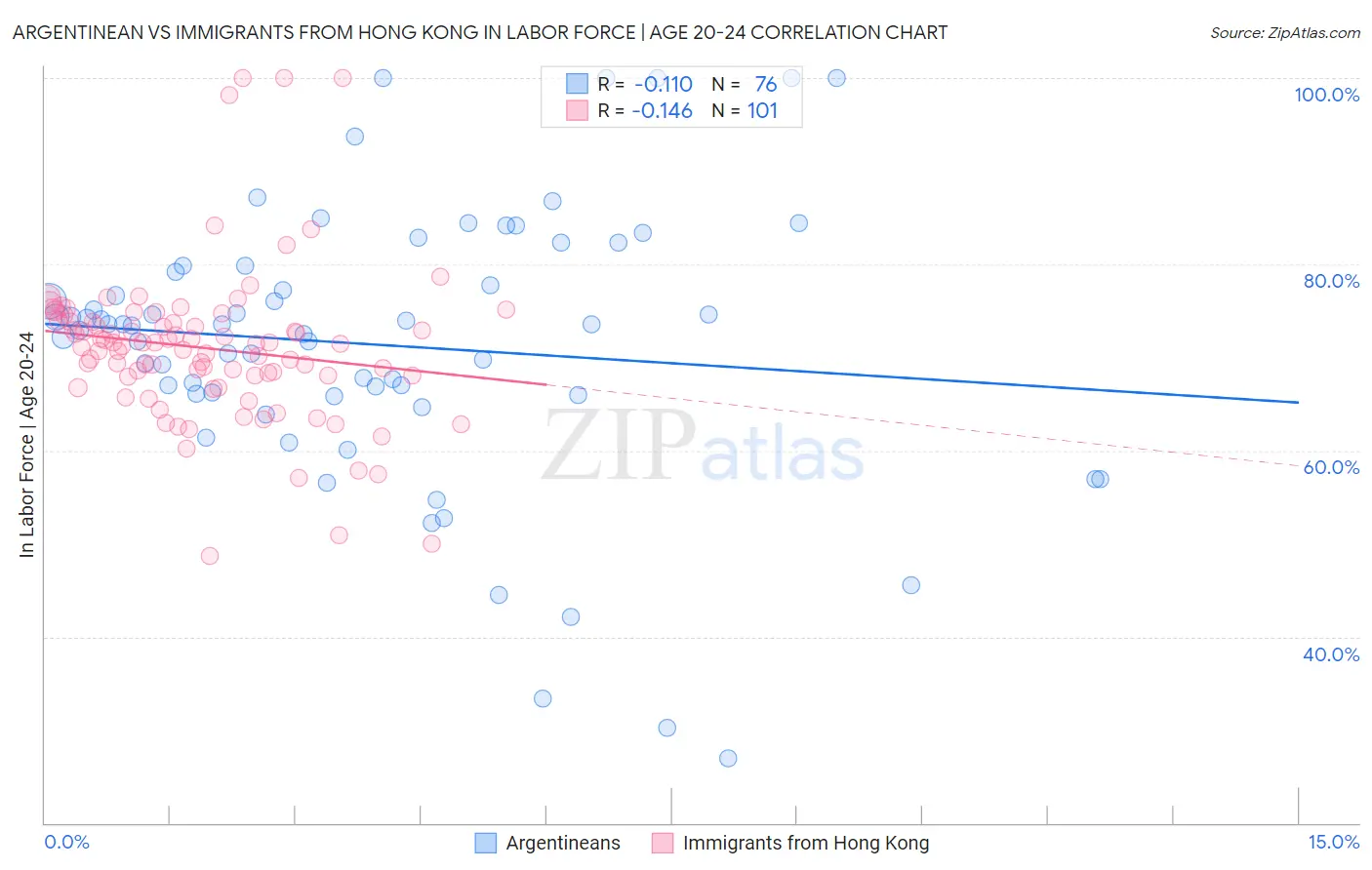 Argentinean vs Immigrants from Hong Kong In Labor Force | Age 20-24